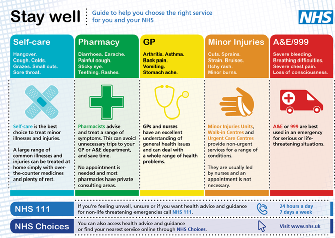 NHS Choose right service