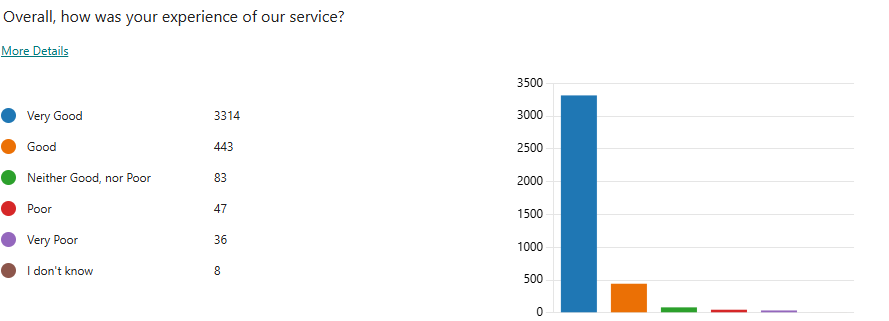 Friends and Family Test Results (18.12.25)
